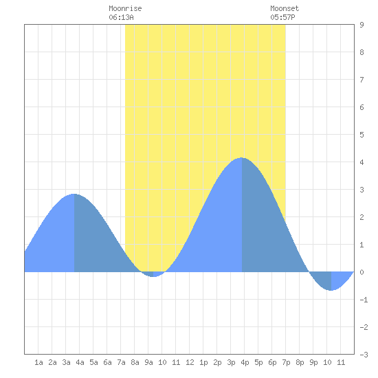 Eniirikku Island tide chart for Monday, January 31, 2022