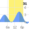 Eniirikku Island tide chart for Monday, January 31, 2022