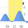 Eniirikku Island tide chart for Monday, January 3, 2022