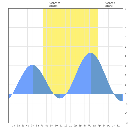 Eniirikku Island tide chart for Tuesday, January 4, 2022