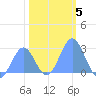 Eniirikku Island tide chart for Wednesday, January 5, 2022