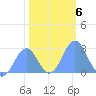 Eniirikku Island tide chart for Thursday, January 6, 2022