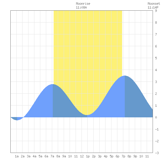 Eniirikku Island tide chart for Friday, January 7, 2022