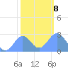 Eniirikku Island tide chart for Saturday, January 8, 2022