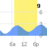 Eniirikku Island tide chart for Sunday, January 9, 2022