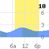 Eniirikku Island tide chart for Thursday, February 10, 2022