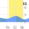 Eniirikku Island tide chart for Friday, February 11, 2022