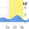 Eniirikku Island tide chart for Saturday, February 12, 2022