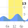 Eniirikku Island tide chart for Sunday, February 13, 2022
