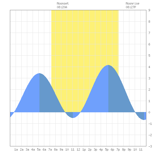 Eniirikku Island tide chart for Friday, February 18, 2022