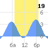 Eniirikku Island tide chart for Saturday, February 19, 2022