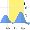 Eniirikku Island tide chart for Tuesday, February 1, 2022