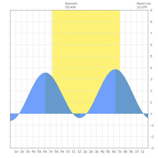 Eniirikku Island tide chart for Sunday, February 20, 2022