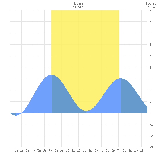 Eniirikku Island tide chart for Tuesday, February 22, 2022
