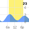 Eniirikku Island tide chart for Wednesday, February 23, 2022