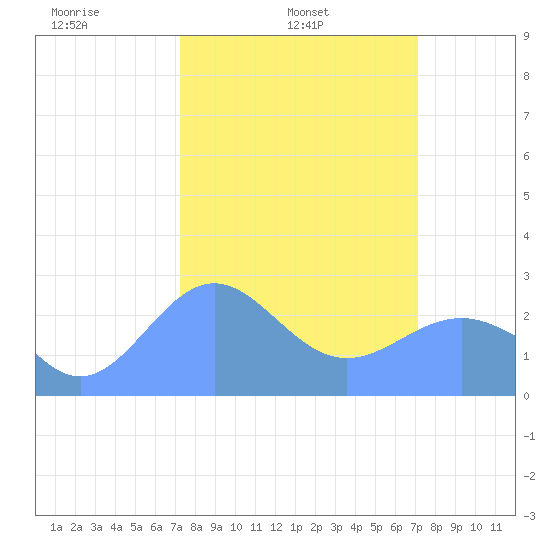 Eniirikku Island tide chart for Thursday, February 24, 2022