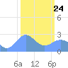 Eniirikku Island tide chart for Thursday, February 24, 2022