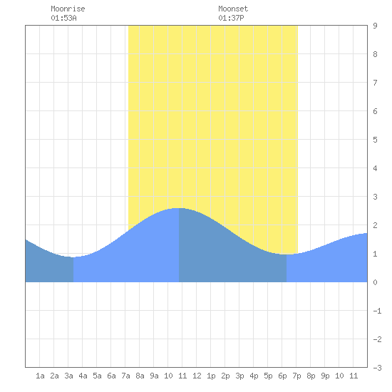 Eniirikku Island tide chart for Friday, February 25, 2022