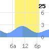Eniirikku Island tide chart for Friday, February 25, 2022