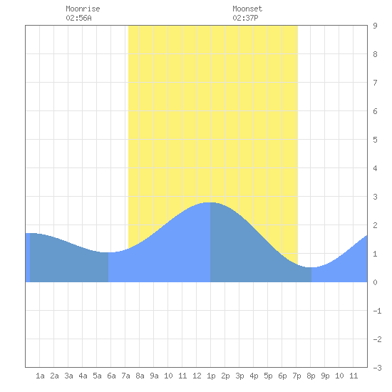 Eniirikku Island tide chart for Saturday, February 26, 2022