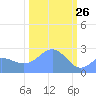 Eniirikku Island tide chart for Saturday, February 26, 2022