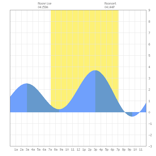 Eniirikku Island tide chart for Monday, February 28, 2022