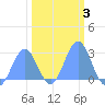 Eniirikku Island tide chart for Thursday, February 3, 2022