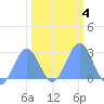 Eniirikku Island tide chart for Friday, February 4, 2022