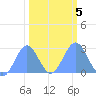 Eniirikku Island tide chart for Saturday, February 5, 2022