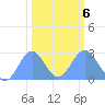 Eniirikku Island tide chart for Sunday, February 6, 2022