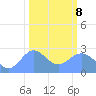Eniirikku Island tide chart for Tuesday, February 8, 2022