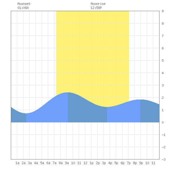 Eniirikku Island tide chart for Wednesday, February 9, 2022