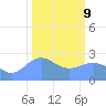 Eniirikku Island tide chart for Wednesday, February 9, 2022