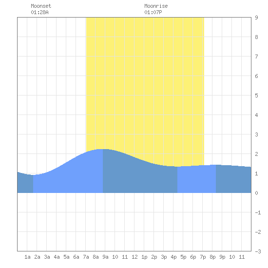 Eniirikku Island tide chart for Friday, March 11, 2022
