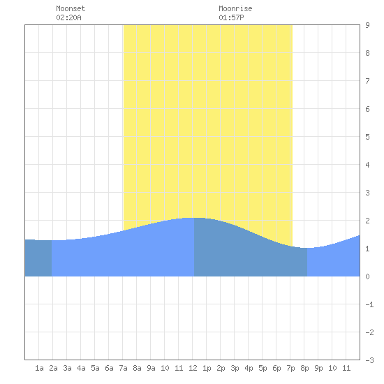 Eniirikku Island tide chart for Saturday, March 12, 2022