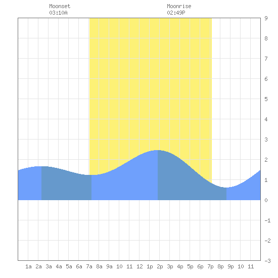 Eniirikku Island tide chart for Sunday, March 13, 2022