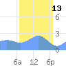 Eniirikku Island tide chart for Sunday, March 13, 2022
