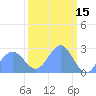Eniirikku Island tide chart for Tuesday, March 15, 2022