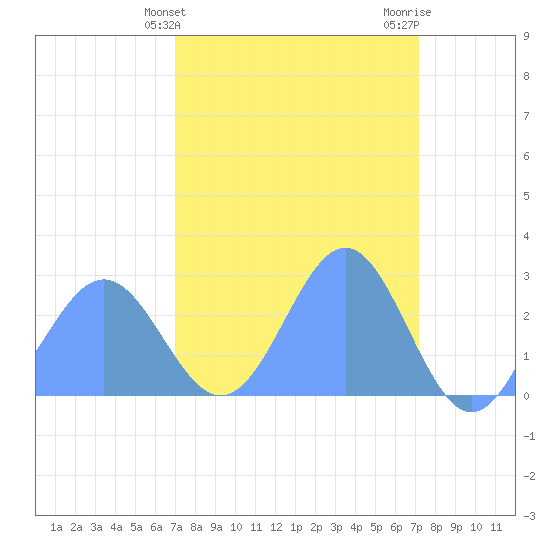 Eniirikku Island tide chart for Wednesday, March 16, 2022