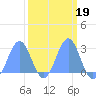 Eniirikku Island tide chart for Saturday, March 19, 2022