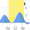 Eniirikku Island tide chart for Tuesday, March 1, 2022