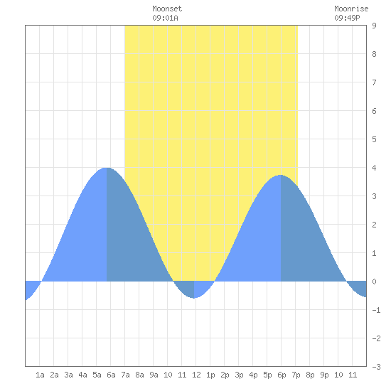 Eniirikku Island tide chart for Monday, March 21, 2022