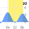 Eniirikku Island tide chart for Tuesday, March 22, 2022