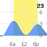 Eniirikku Island tide chart for Wednesday, March 23, 2022