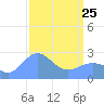 Eniirikku Island tide chart for Friday, March 25, 2022