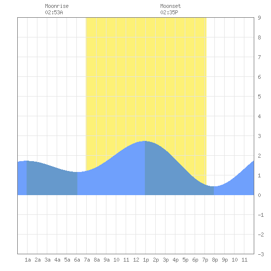 Eniirikku Island tide chart for Sunday, March 27, 2022
