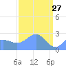 Eniirikku Island tide chart for Sunday, March 27, 2022