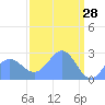 Eniirikku Island tide chart for Monday, March 28, 2022