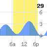 Eniirikku Island tide chart for Tuesday, March 29, 2022