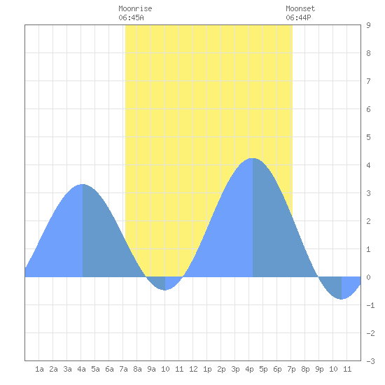 Eniirikku Island tide chart for Wednesday, March 2, 2022